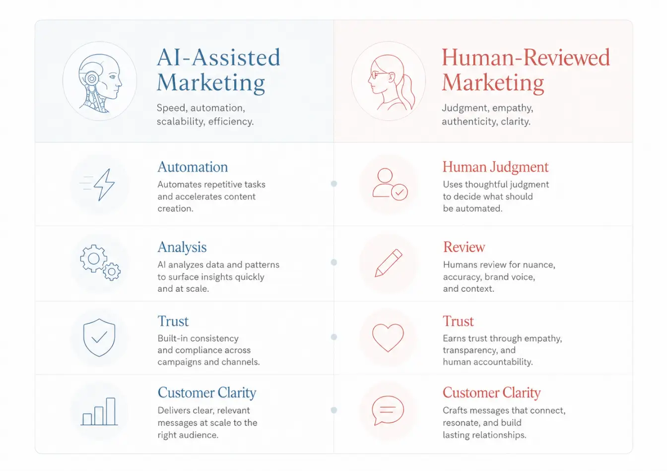 AI and human marketing comparison